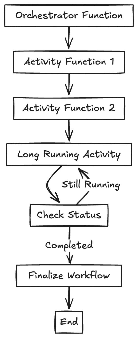 Azure durable functions