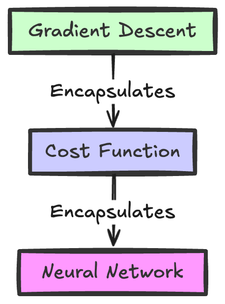 Layered gradient descent