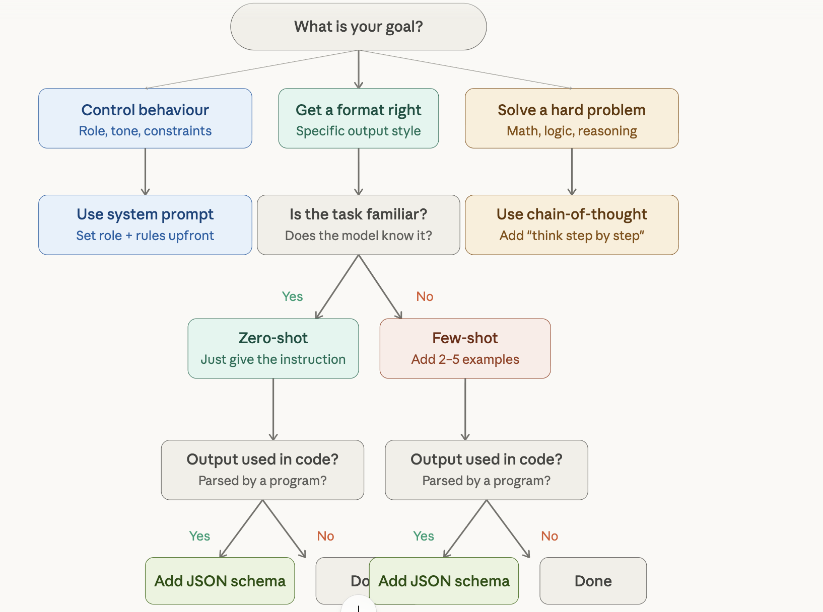 Overview of the four core AI prompting techniques: system prompts, few-shot, chain-of-thought, and structured output