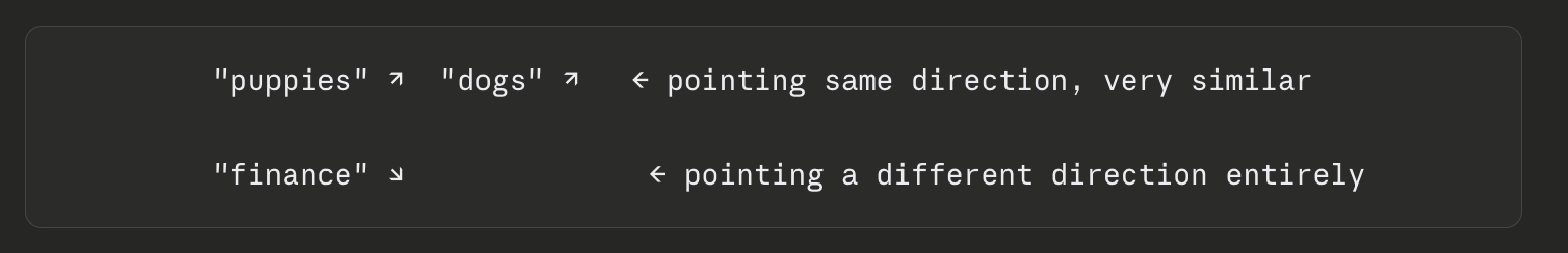 Two vectors with different magnitudes but pointing in the same direction, illustrating that direction encodes semantic meaning while magnitude reflects length or verbosity