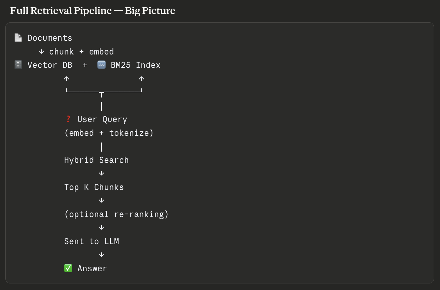 End-to-end RAG pipeline diagram showing document ingestion, chunking with metadata, vector store, hybrid retrieval with BM25 and dense search, RRF merging, re-ranking, grounded prompt construction, LLM generation, and faithfulness checking
