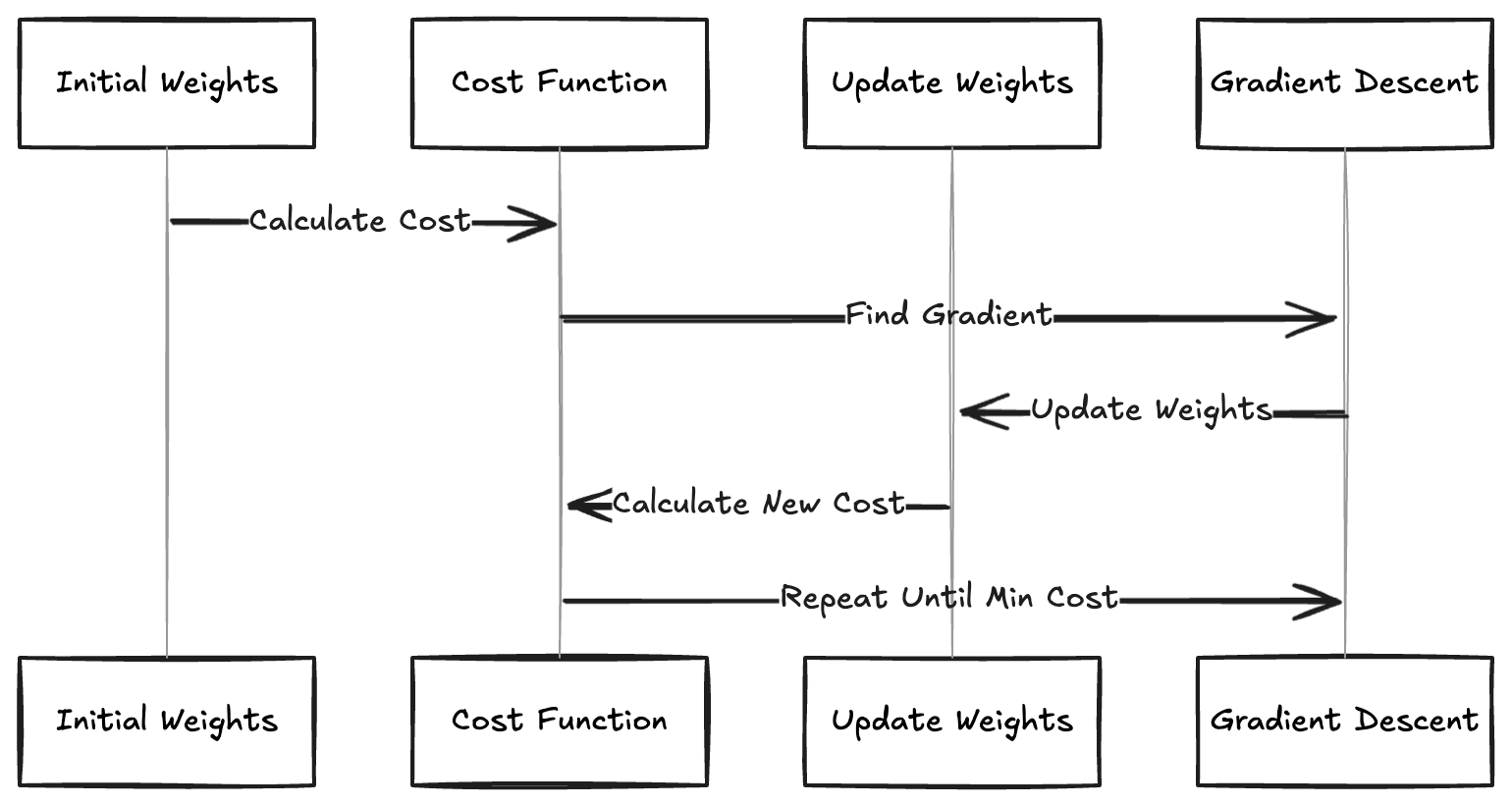Gradient descent sequence