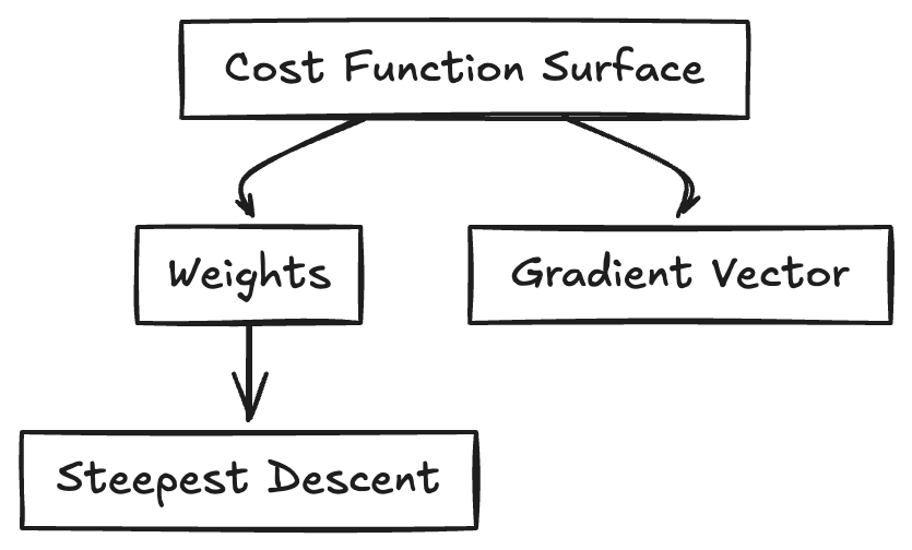 Gradient descent
