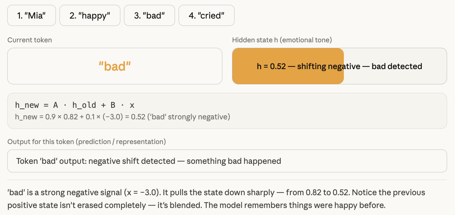 SSM processing a sequence token by token with fixed-size hidden state