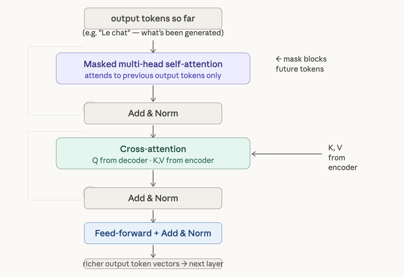 Diagram showing the decoder stack with 6 identical layers, each containing masked self-attention, cross-attention, and FFN sub-layers with residual connections