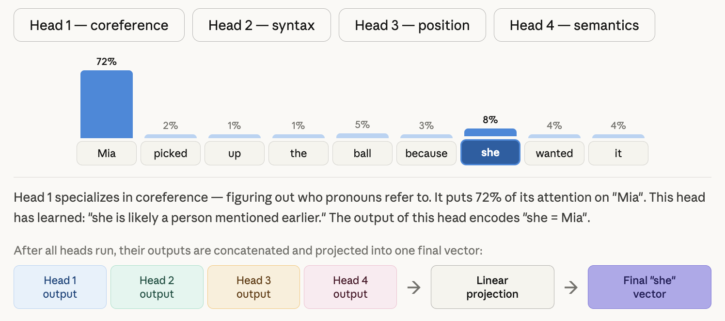 Visualization of Head 1&rsquo;s attention pattern, showing which tokens it attends to