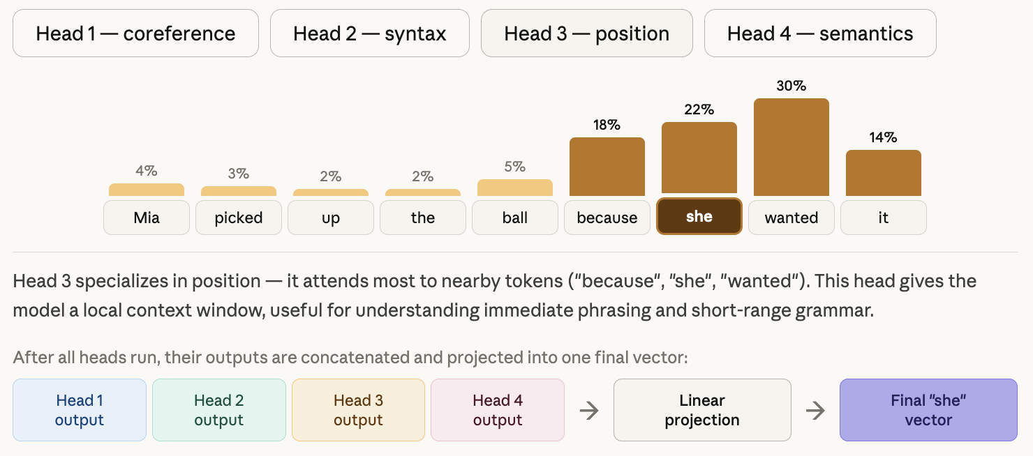 Visualization of Head 3&rsquo;s attention pattern, capturing yet another type of token relationship