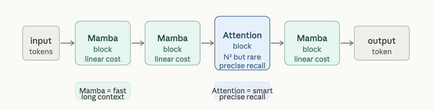 Hybrid architecture diagram showing interleaved Mamba SSM layers and Transformer attention layers
