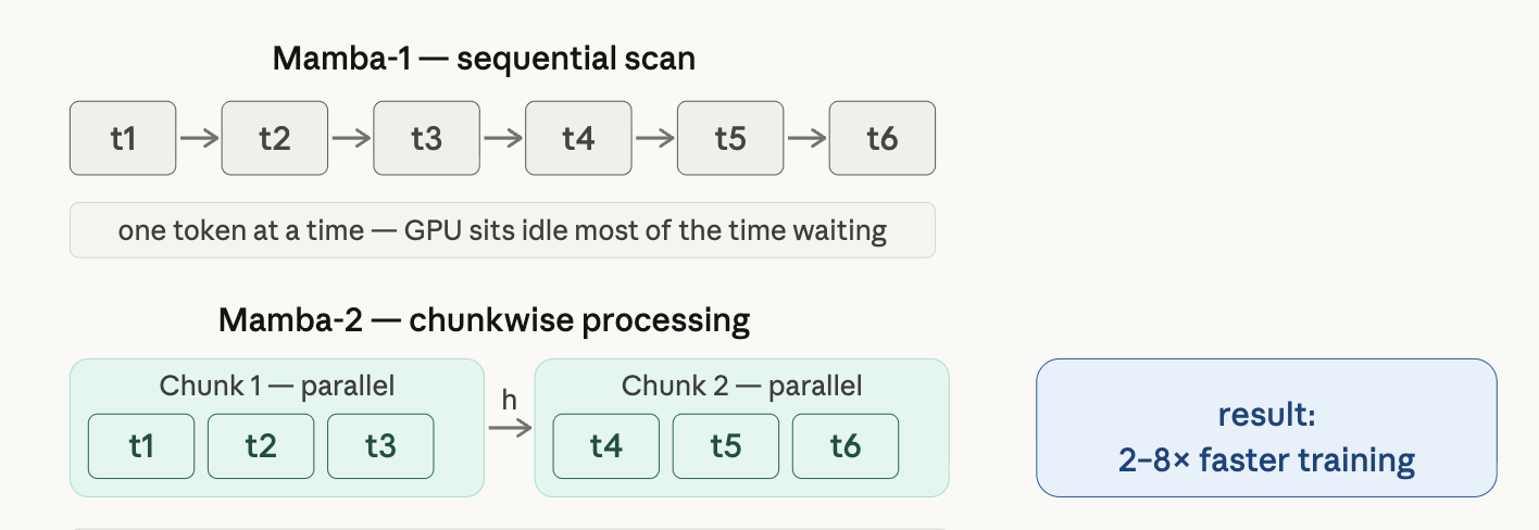 Architecture comparison between Mamba-1 sequential scan and Mamba-2 chunkwise parallel processing