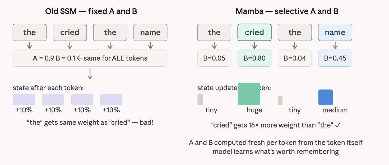 Mamba architecture diagram showing input-dependent A and B parameters with selective state updates