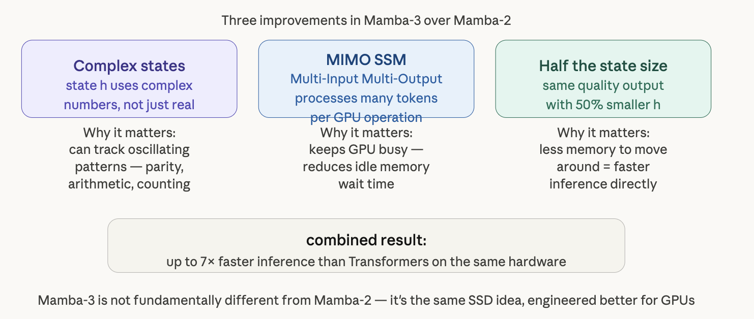 Mamba-3 MIMO SSM architecture with complex-valued state updates targeting inference efficiency