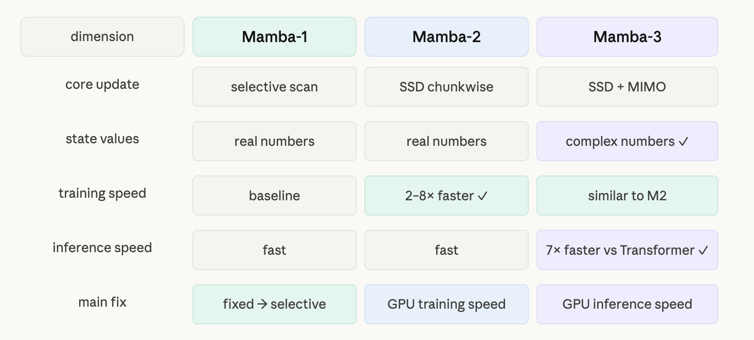 Performance comparison across Mamba-1, Mamba-2, and Mamba-3 on throughput and perplexity benchmarks