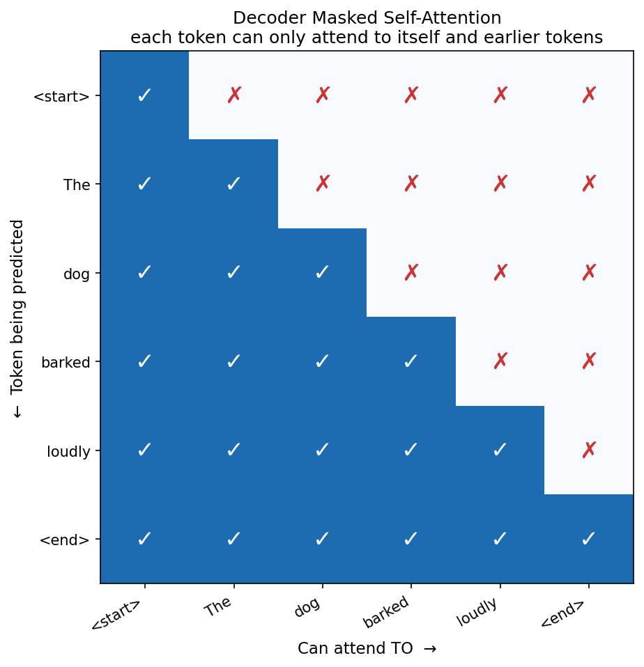 Lower-triangular masking matrix showing which positions can attend to which, with 1s in the allowed region and 0s blocking future positions