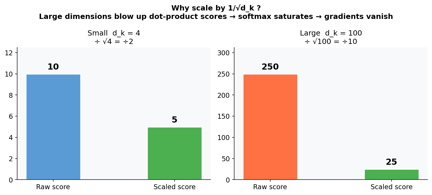Side-by-side comparison showing how dot product scores explode at high dimensions without scaling, and remain stable with scaling