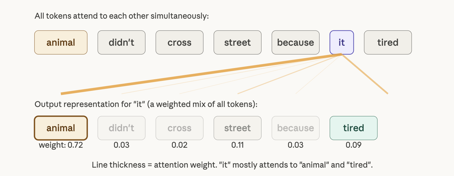 Diagram showing direct connections between all tokens in self-attention, contrasting with the sequential chain of an RNN