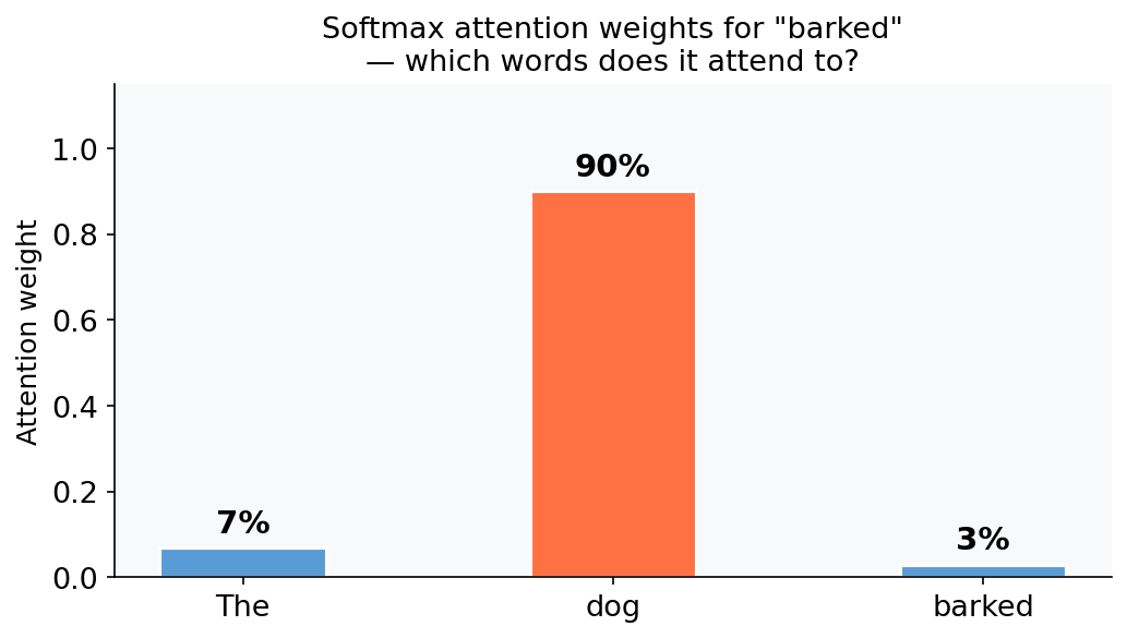 Bar chart showing attention weights after softmax: &lsquo;The&rsquo; at 7%, &lsquo;dog&rsquo; at 90%, &lsquo;barked&rsquo; at 3%