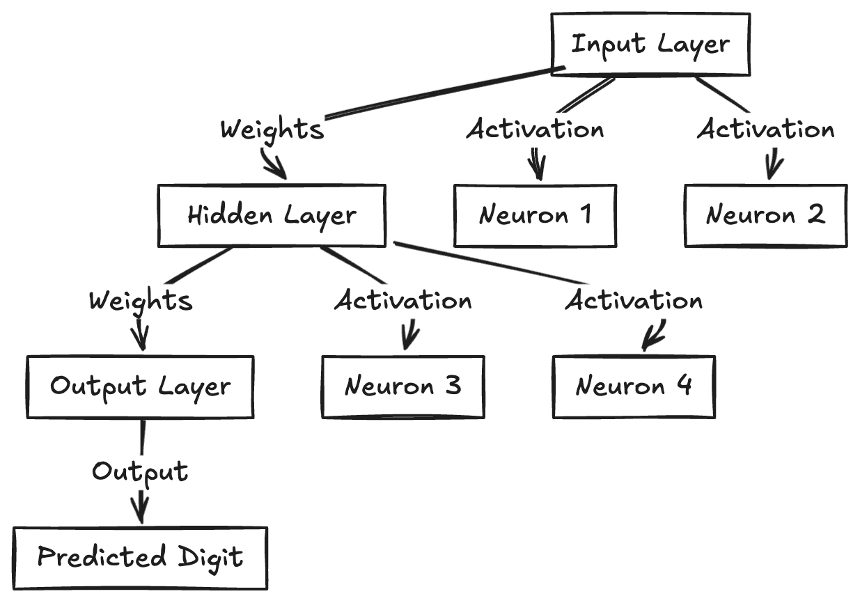 Neural network flow
