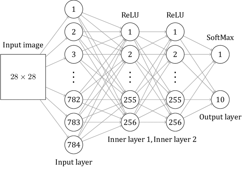 neural network flow