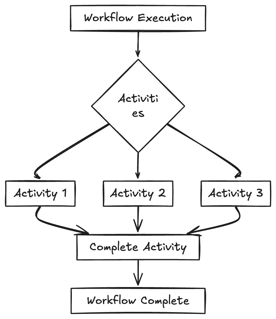 Temporal worklow & activities